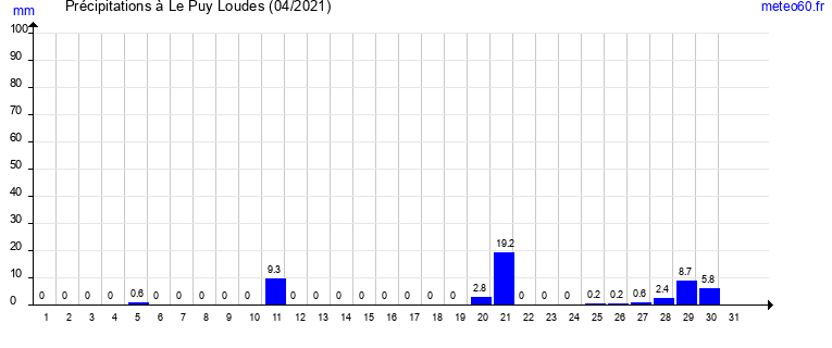 cumul des precipitations