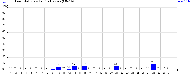 cumul des precipitations