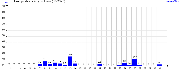 cumul des precipitations