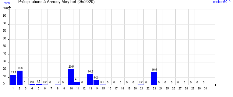 cumul des precipitations