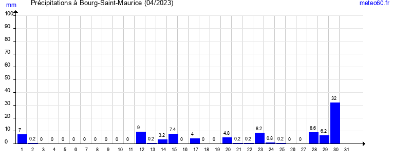 cumul des precipitations