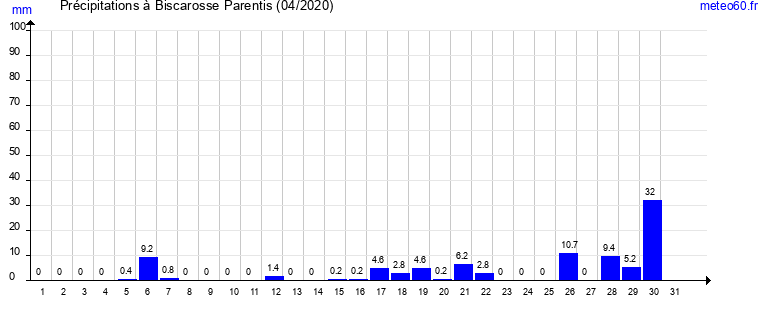 cumul des precipitations