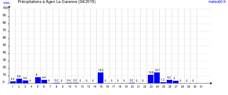 cumul des precipitations