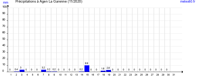 cumul des precipitations