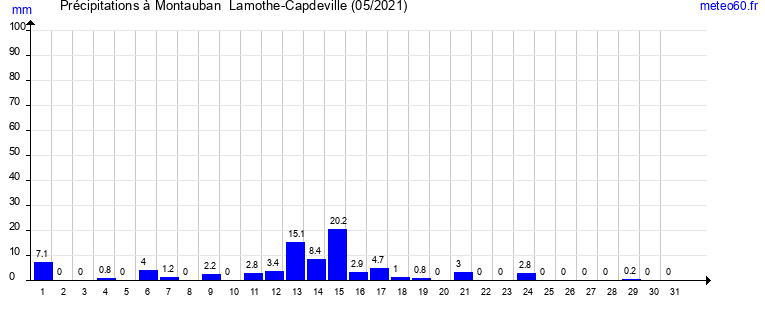 cumul des precipitations