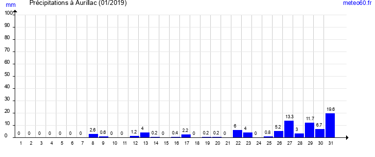 cumul des precipitations