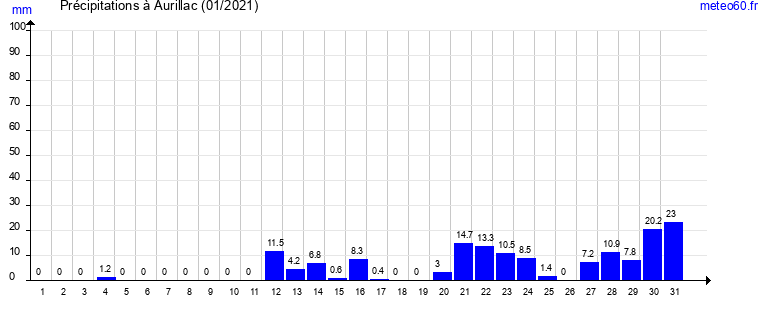 cumul des precipitations