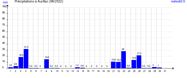 cumul des precipitations