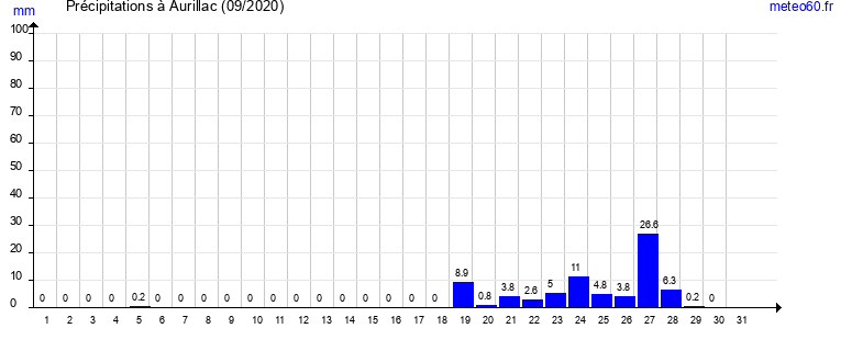 cumul des precipitations