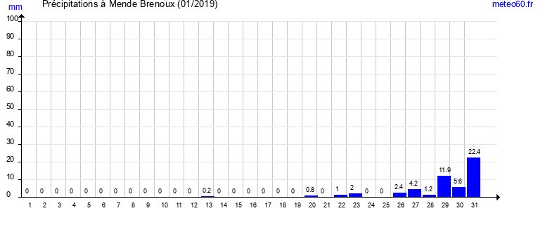 cumul des precipitations