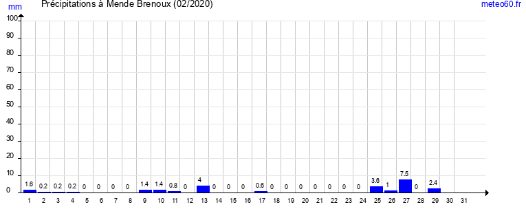 cumul des precipitations