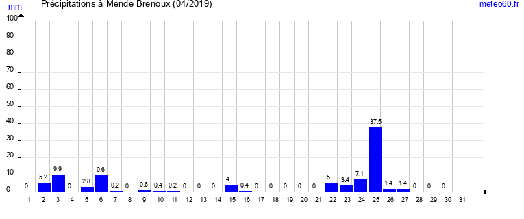 cumul des precipitations