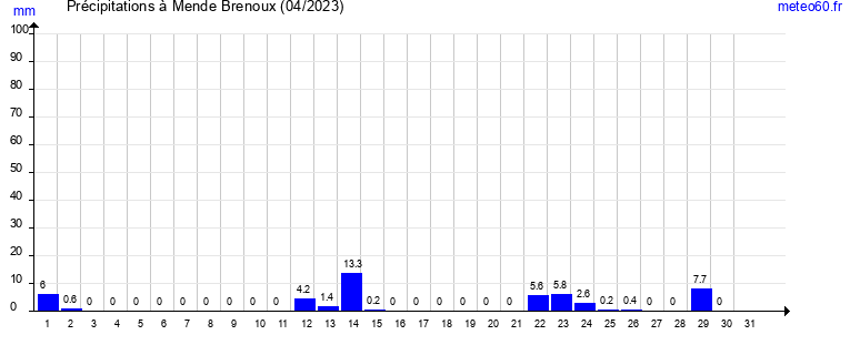 cumul des precipitations