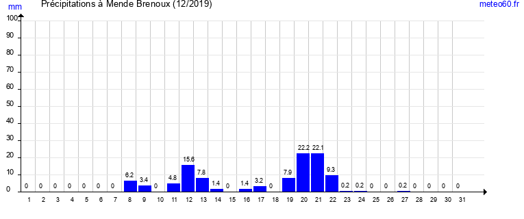 cumul des precipitations