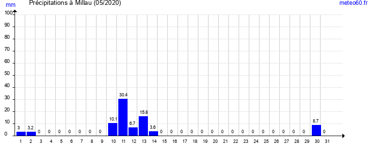 cumul des precipitations