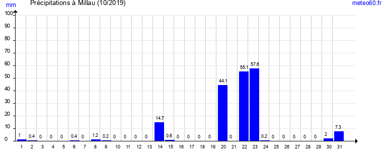 cumul des precipitations