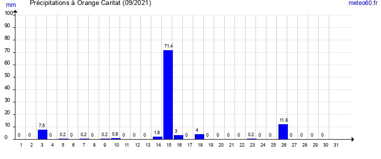 cumul des precipitations