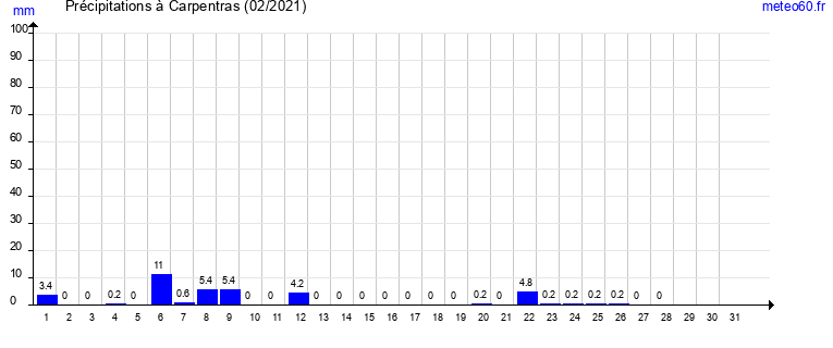 cumul des precipitations