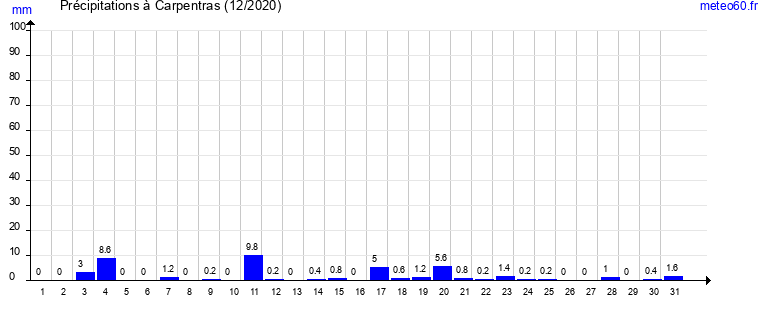 cumul des precipitations