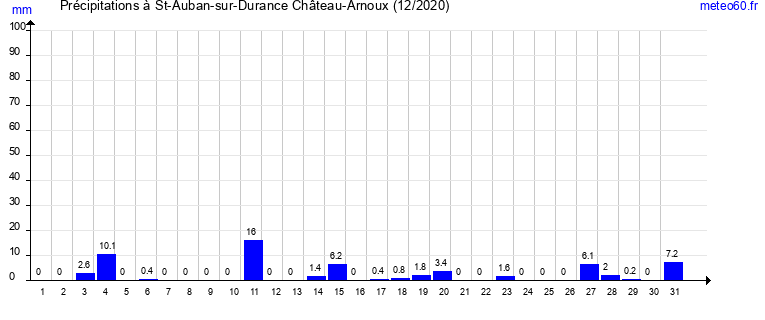 cumul des precipitations