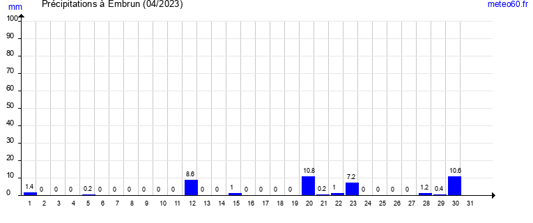 cumul des precipitations