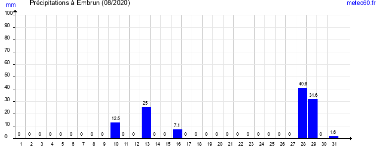 cumul des precipitations