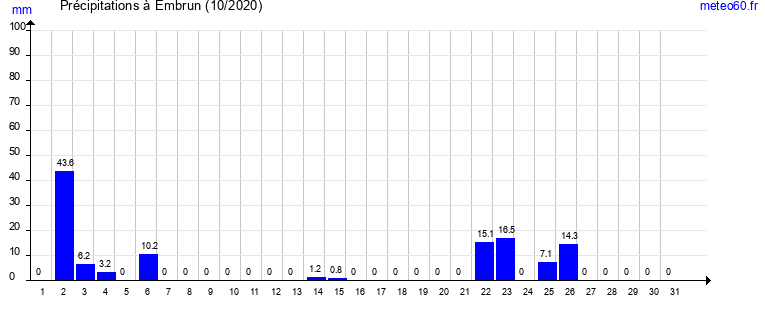 cumul des precipitations