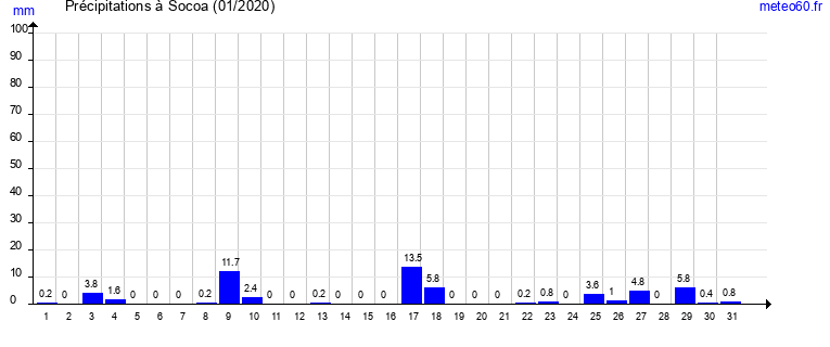 cumul des precipitations