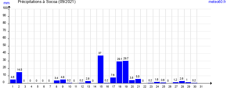 cumul des precipitations