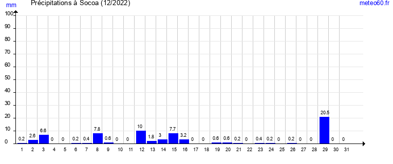 cumul des precipitations