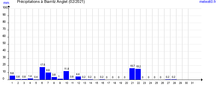 cumul des precipitations