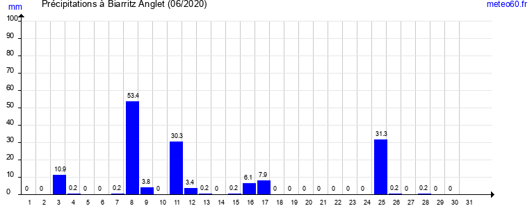 cumul des precipitations