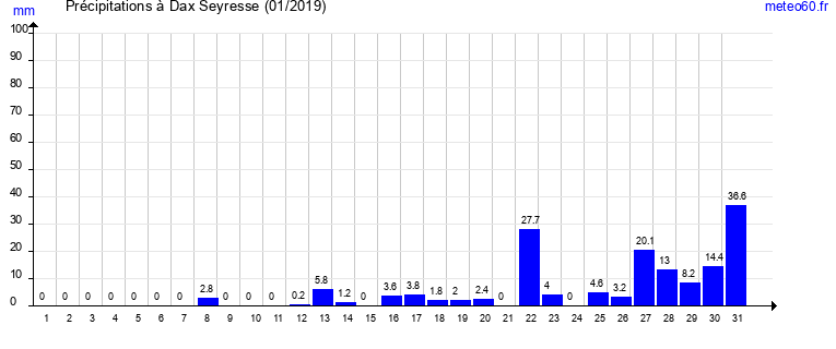 cumul des precipitations