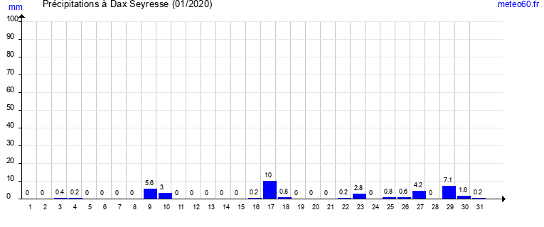 cumul des precipitations