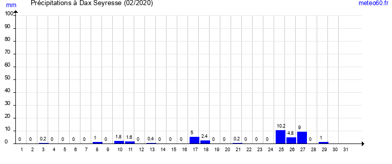 cumul des precipitations