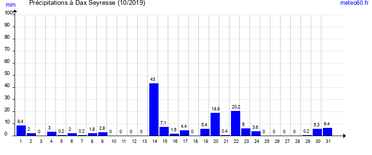 cumul des precipitations