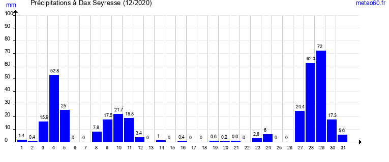 cumul des precipitations