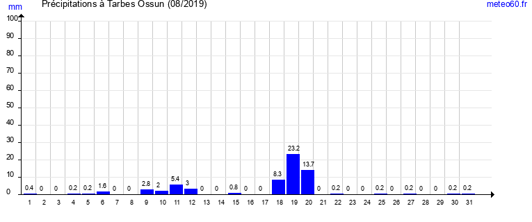 cumul des precipitations