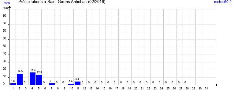 cumul des precipitations