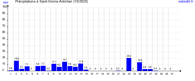 cumul des precipitations