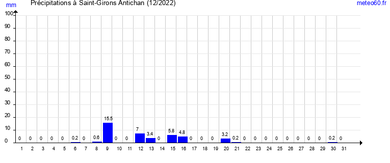 cumul des precipitations