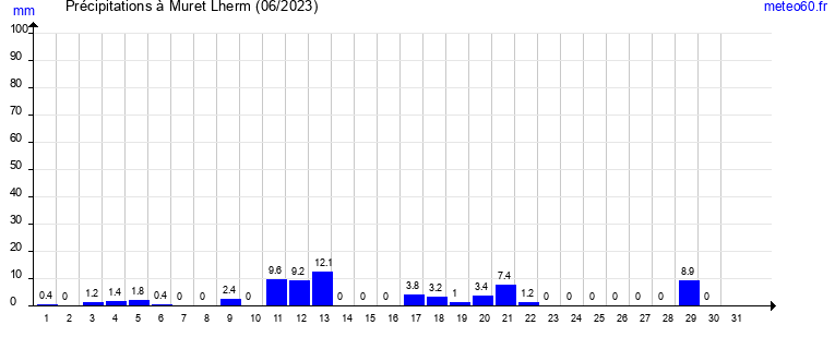 cumul des precipitations