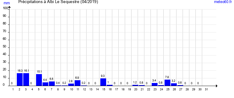 cumul des precipitations