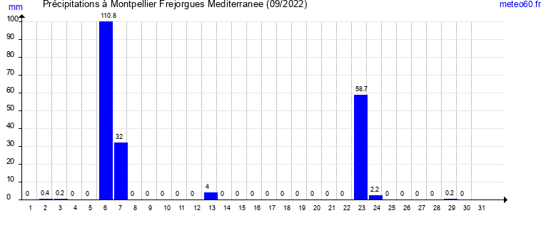 cumul des precipitations