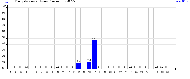 cumul des precipitations