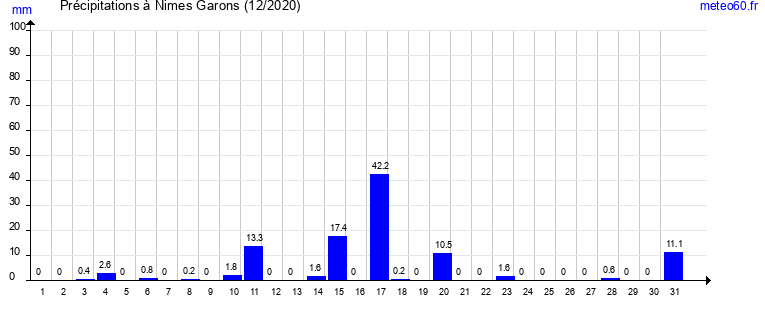 cumul des precipitations