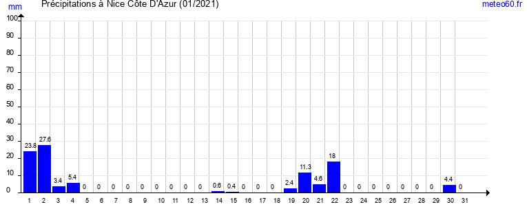 cumul des precipitations