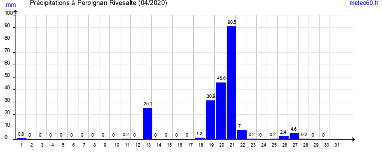 cumul des precipitations