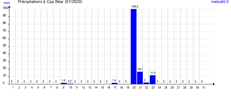 cumul des precipitations