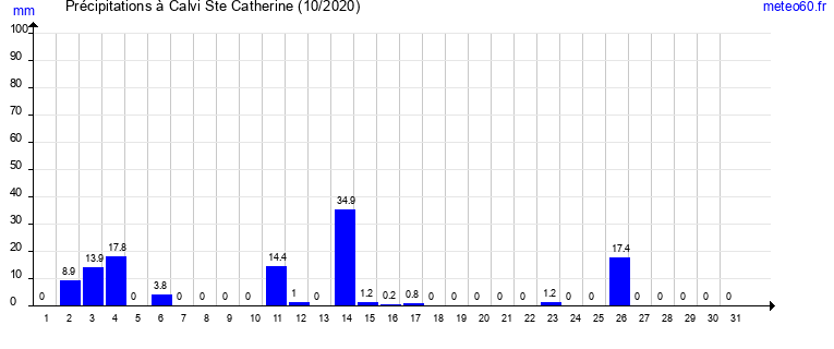 cumul des precipitations